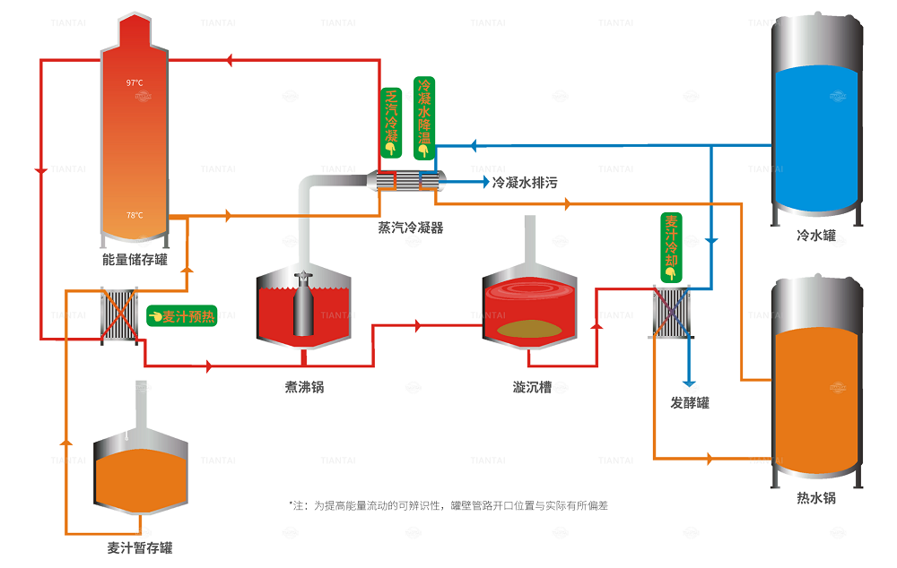 啤酒厂的能源回收系统