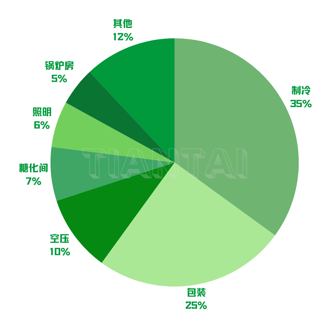 啤酒厂电能消耗